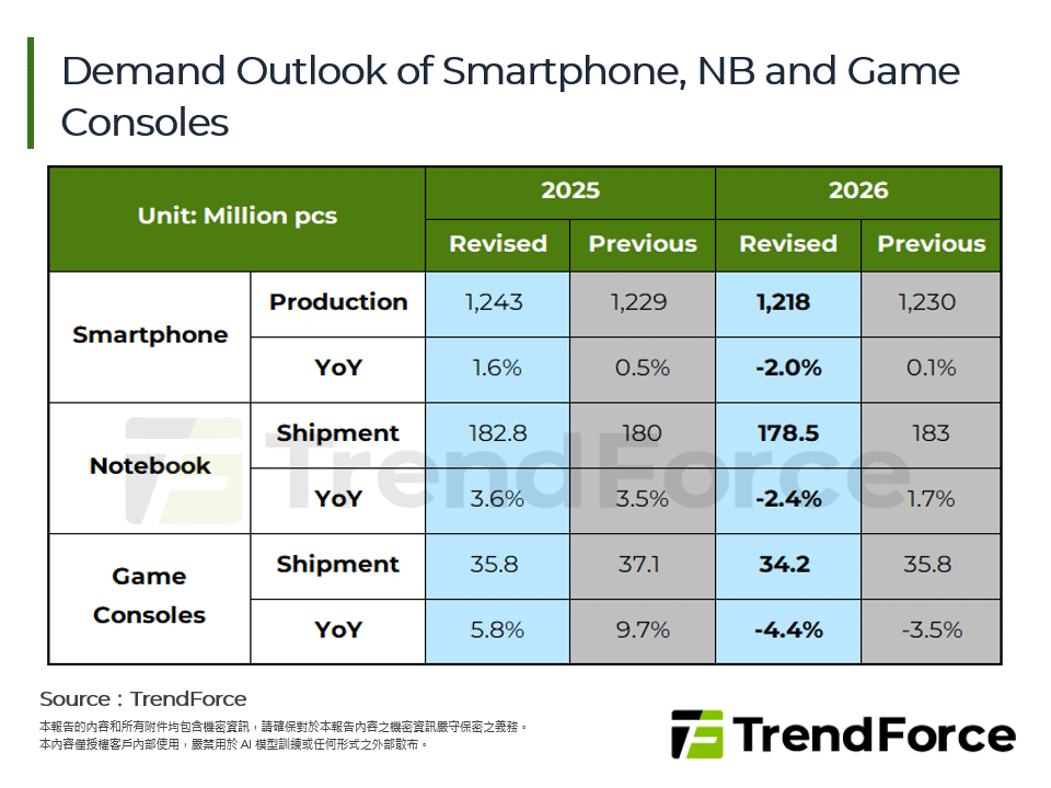 記憶體價格攀升衝擊消費市場，2026年遊戲主機展望下修