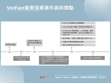 越南車廠VinFast進軍歐美，2022年交車並計畫在地生產