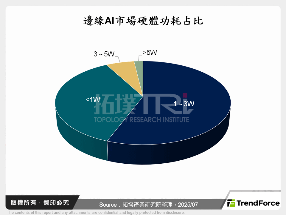 智慧終端新賽局:生成式AI重塑市場結構與供應鏈價值