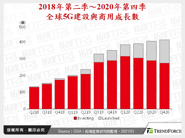 2018年第二季～2020年第四季全球5G建設與商用成長數