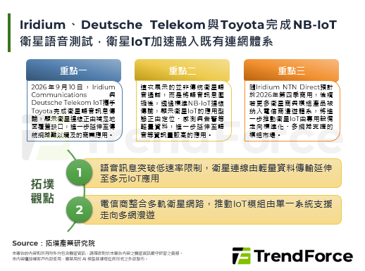 Iridium、Deutsche Telekom與Toyota完成NB-IoT衛星語音測試，衛星IoT加速融入既有連網體系