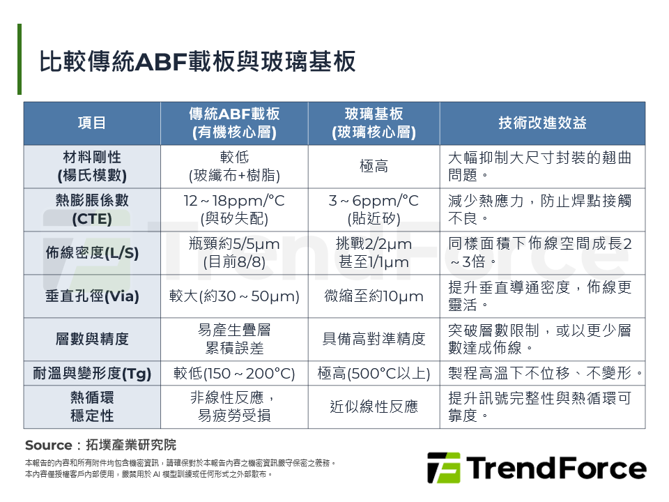 比較傳統ABF載板與玻璃基板