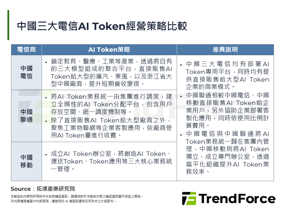 中國三大電信AI Token經營策略比較