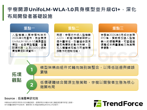 宇樹開源UnifoLM-WLA-1.0具身模型並升級G1+，深化布局開發者基礎設施