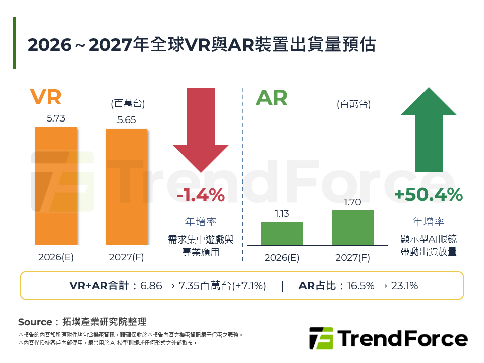 2026～2027年全球VR與AR裝置出貨量預估