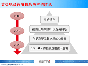 【拓墣論壇】中國資料中心產業成長速度領先全球，估2020～2024年複合成長率可達17.4%