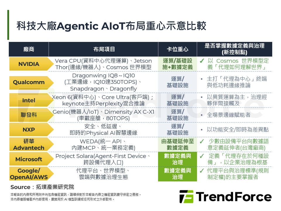 科技大廠Agentic AIoT布局重心示意比較