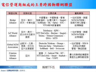 【精華】從電信營運商動態看跨國物聯網發展