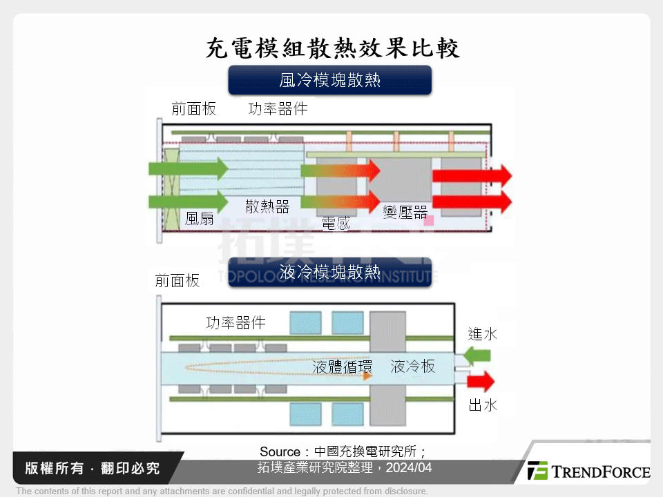 充電模組散熱效果比較