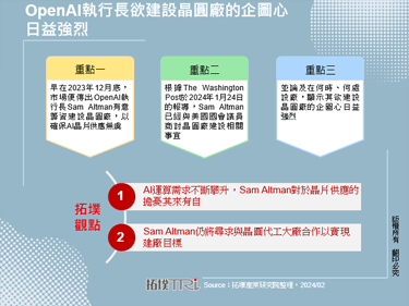 OpenAI執行長欲建設晶圓廠的企圖心日益強烈