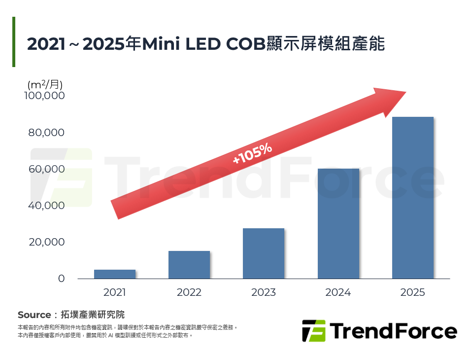 2021～2025年Mini LED COB顯示屏模組產能