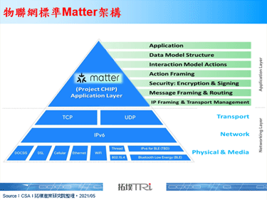 大廠生態系加持，IoT連接標準Matter將成主流