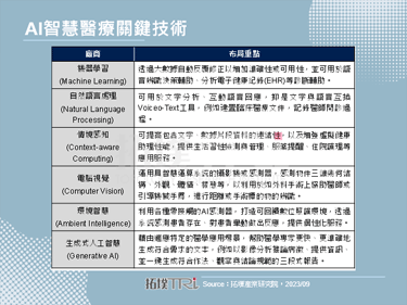 【精華】智慧醫療技術更迭，AI與遠距成雙重動力