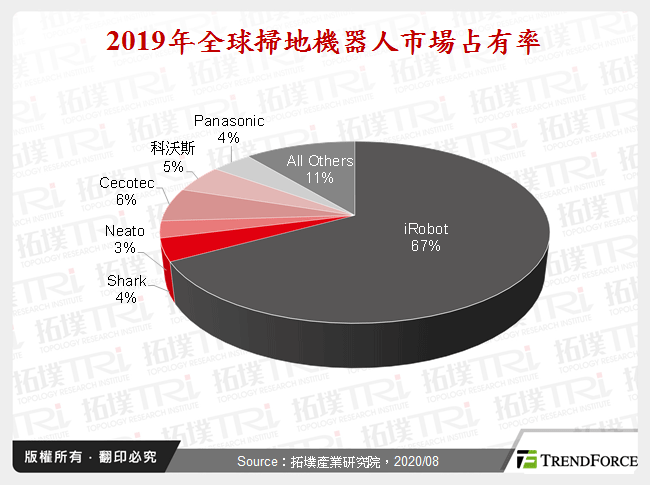 2019年全球掃地機器人市場占有率