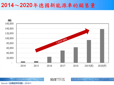 德國政府宣布加碼EVs補助，增添EVs成長動能