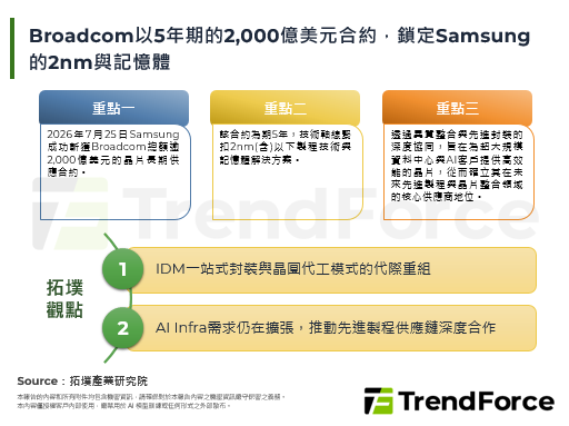 Broadcom以5年期的2,000億美元合約，鎖定Samsung的2nm與記憶體