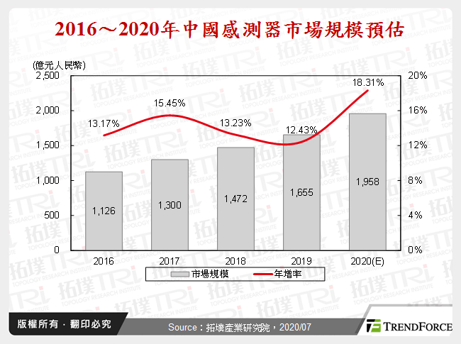 2016～2020年中國感測器市場規模預估