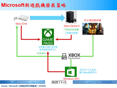 Xbox總裁表示2020年重心會放在Xbox Game Pass發展，而非新遊戲機的銷售量上