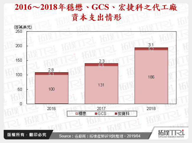 2016～2018年穩懋、GCS、宏捷科之代工廠資本支出情形