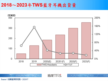 TWS藍牙耳機產品再升級，語音助理與降噪功能為未來發展關鍵