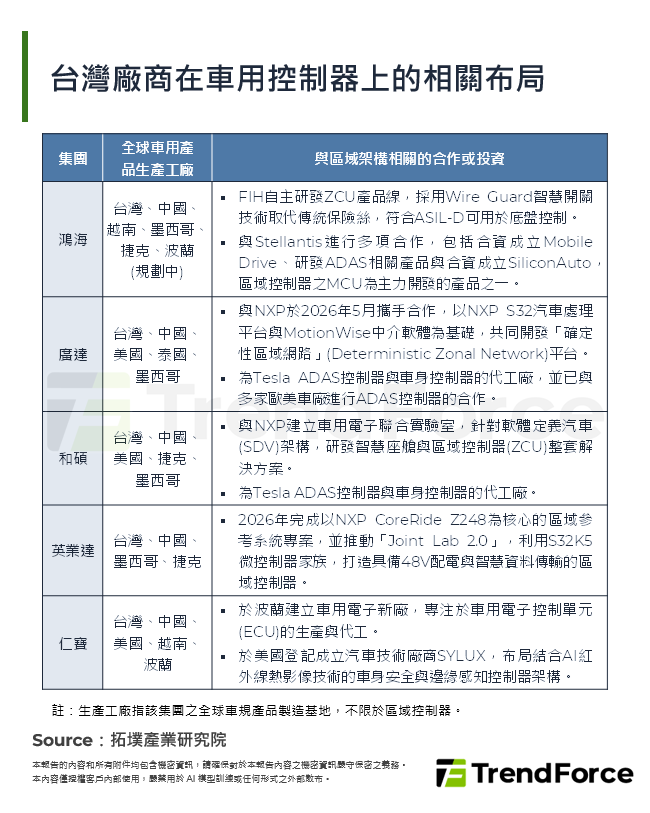 台灣廠商在車用控制器上的相關布局
