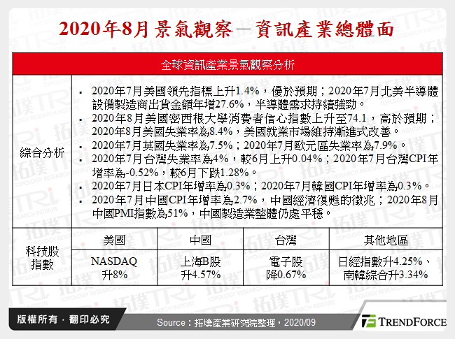 2020年8月景氣觀察－資訊產業總體面
