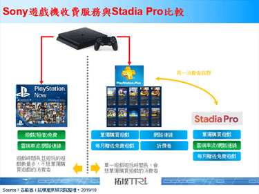 Sony降低雲端串流遊戲服務PlayStation Now費用，月費達到9.99美元