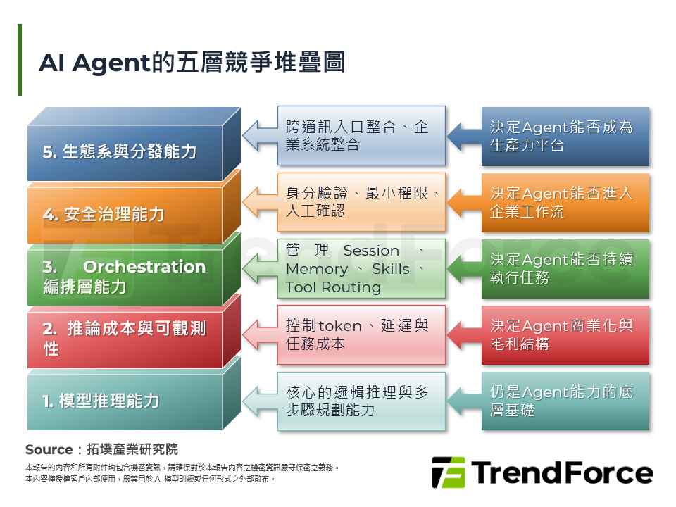 AI Agent的五層競爭堆疊圖