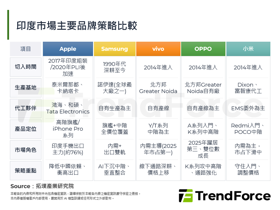 印度市場主要品牌策略比較