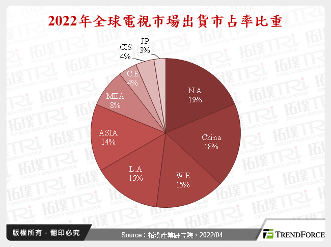 2022年全球電視市場出貨市占率比重