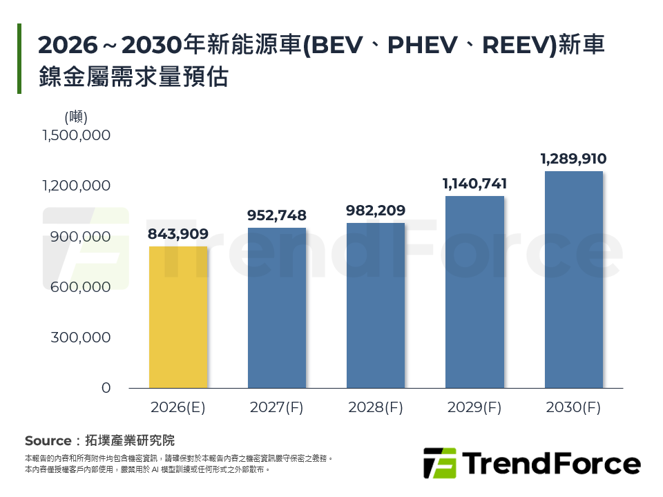 2026～2030年新能源車(BEV、PHEV、REEV)新車鎳金屬需求量預估