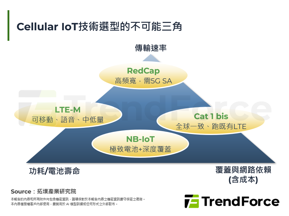 Cellular IoT技術選型的不可能三角
