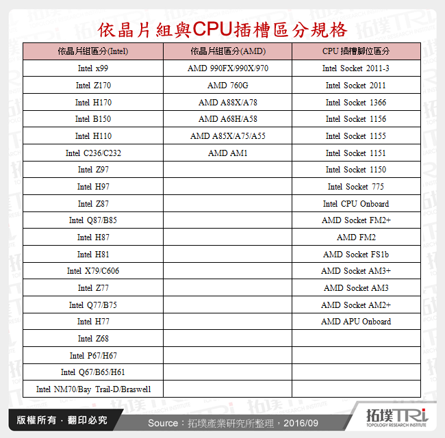 依晶片組與CPU插槽區分規格