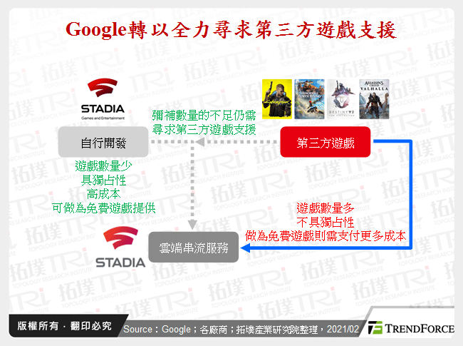 Google轉以全力尋求第三方遊戲支援