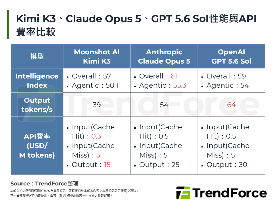Kimi K3、Claude Opus 5、GPT 5.6 Sol性能與API費率比較