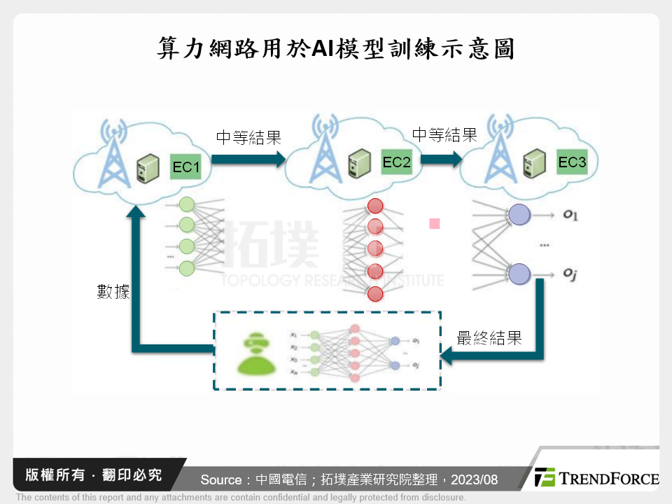 算力網路用於AI模型訓練示意圖
