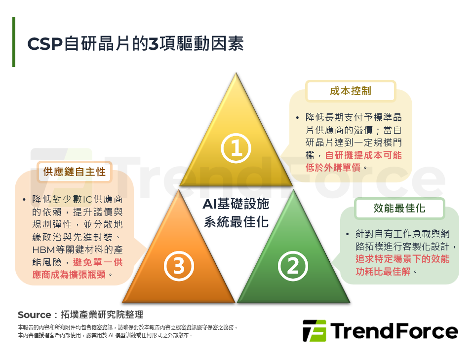 CSP自研晶片的3項驅動因素