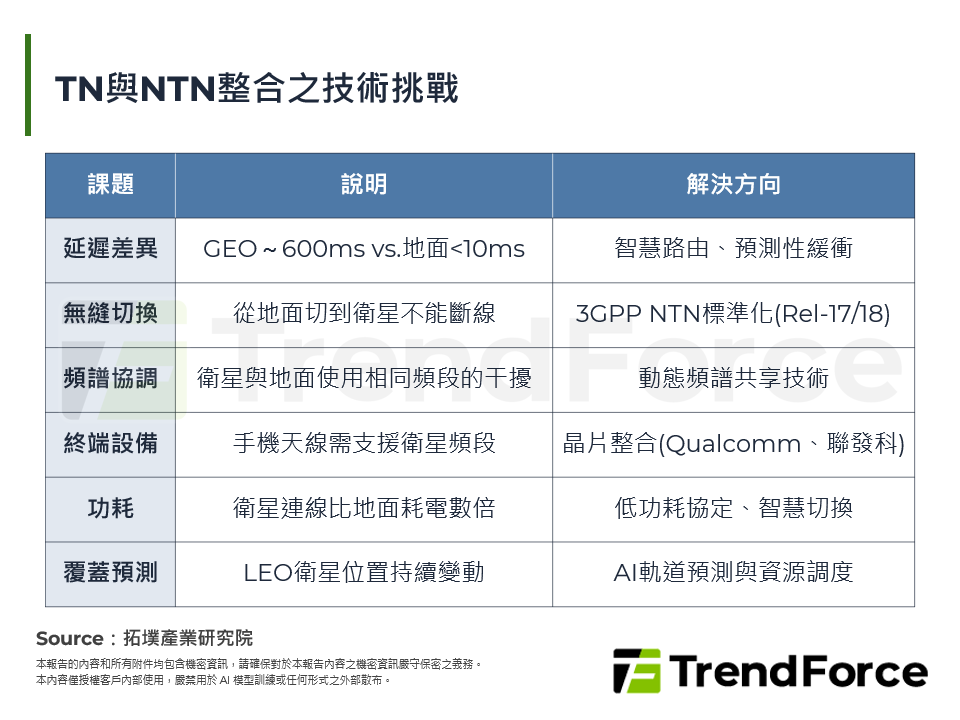 TN與NTN整合之技術挑戰