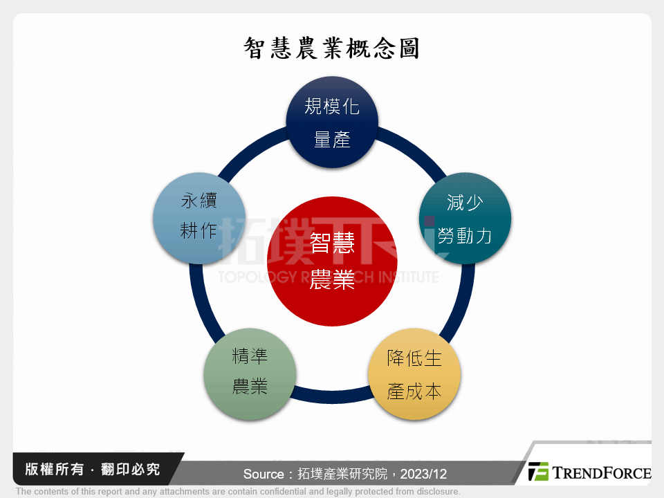 智慧農業概念圖