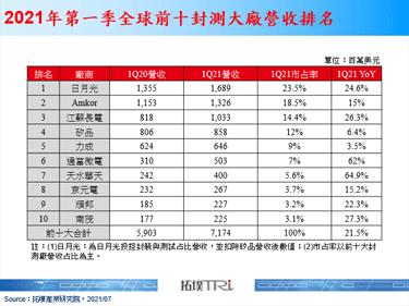【拓墣論壇】封測產業需求旺，先進封裝領域成新戰場
