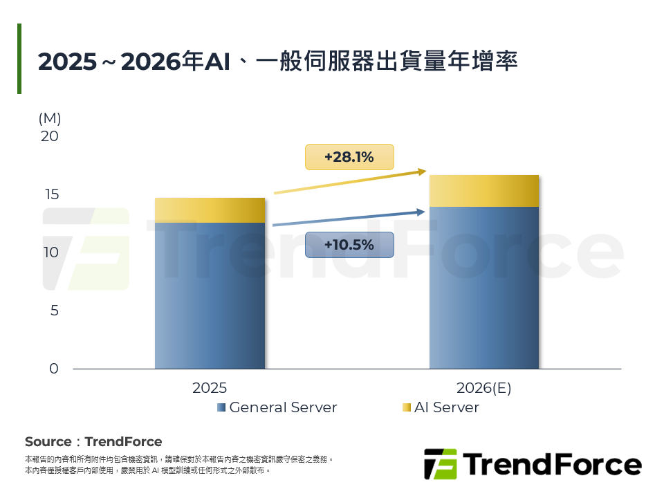 2025～2026年AI、一般伺服器出貨量年增率