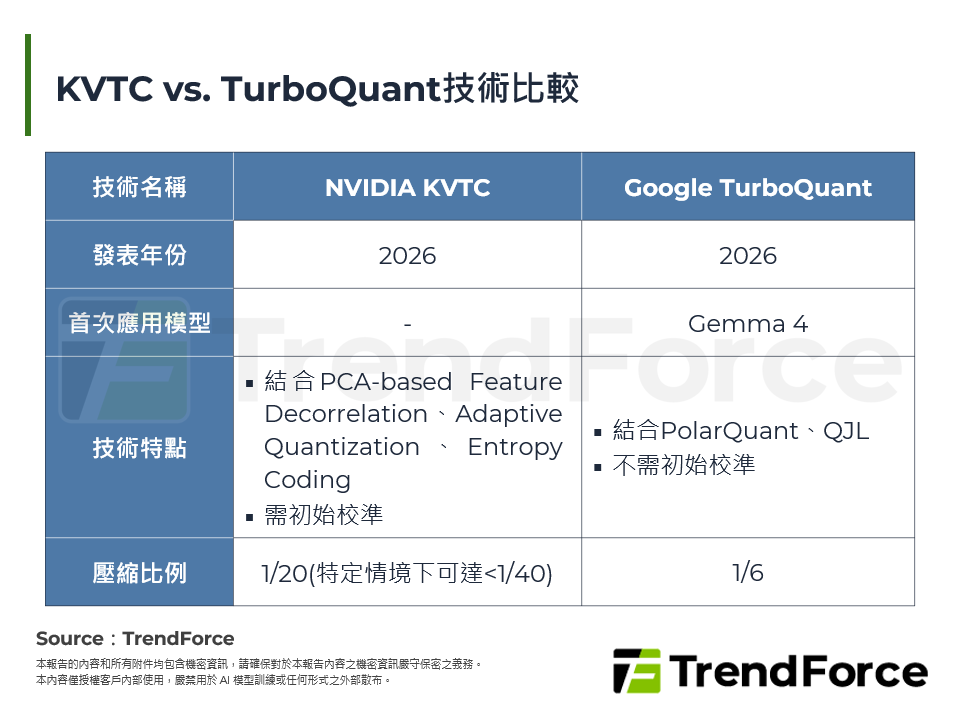 KVTC vs. TurboQuant技術比較