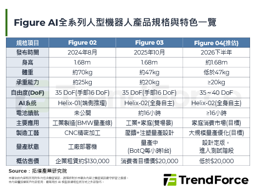 硬體迭代加速，Figure A