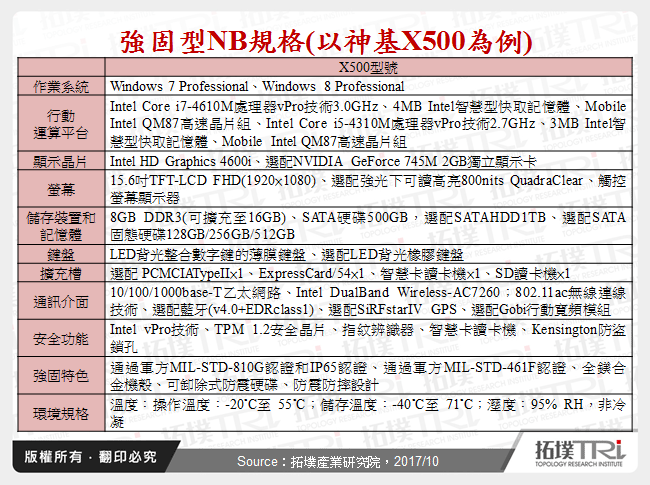 強固型NB規格(以神基X500為例)
