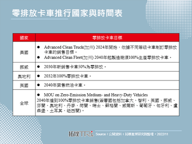 重型卡車向零排放過渡，高功率充電站陸續鋪建