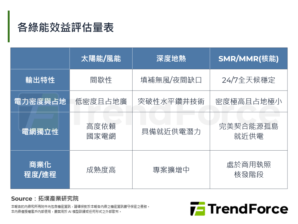 各綠能效益評估量表