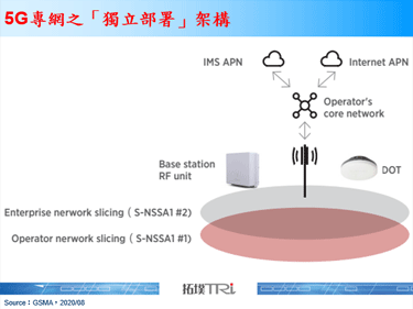 5G專網為全球運營商部署重點