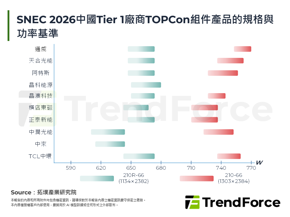 SNEC 2026中國Tier 1廠商TOPCon組件產品的規格與功率基準