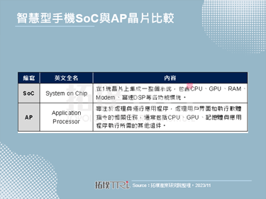 【拓墣論壇】智慧型手機自研晶片發展分析