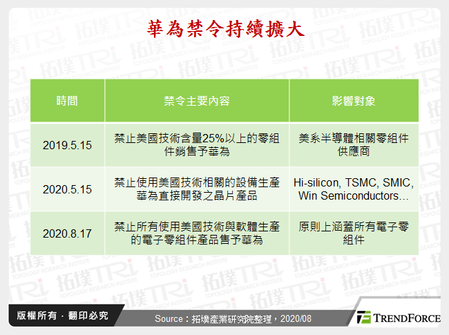 華為禁令持續擴大